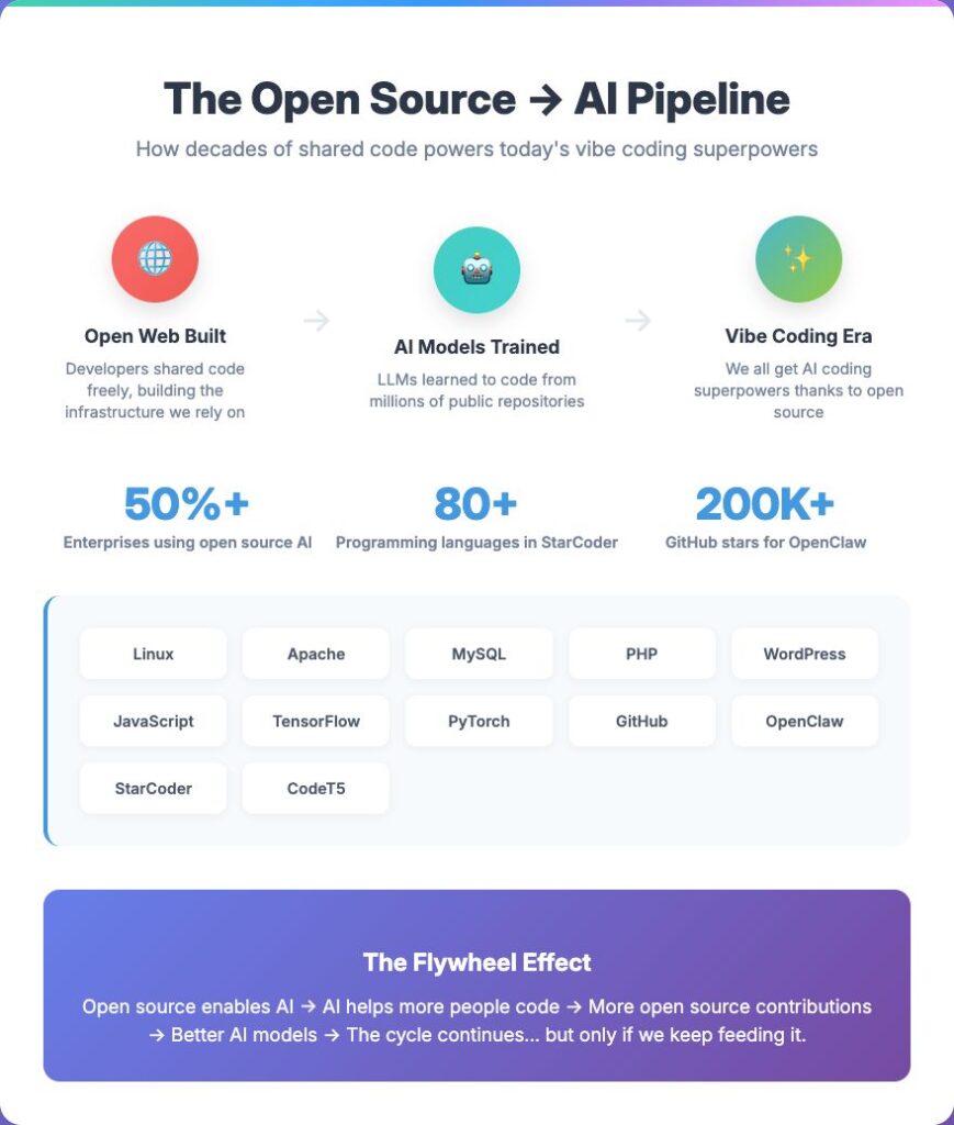 The Open Source > AI Pipeline