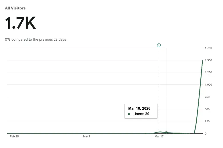 Jump in visitors due to Matt's posts