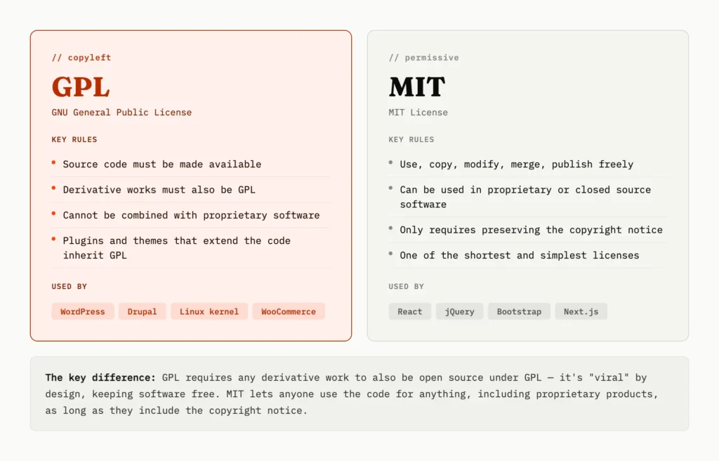 Claude created this graphic comparing the GPL open source license to MIT