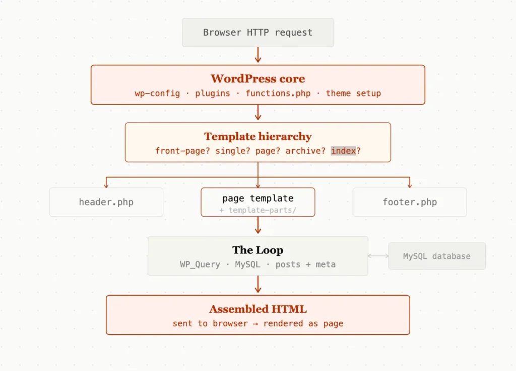 A handy flowchart demonstrating how WordPress renders pages from a theme.
