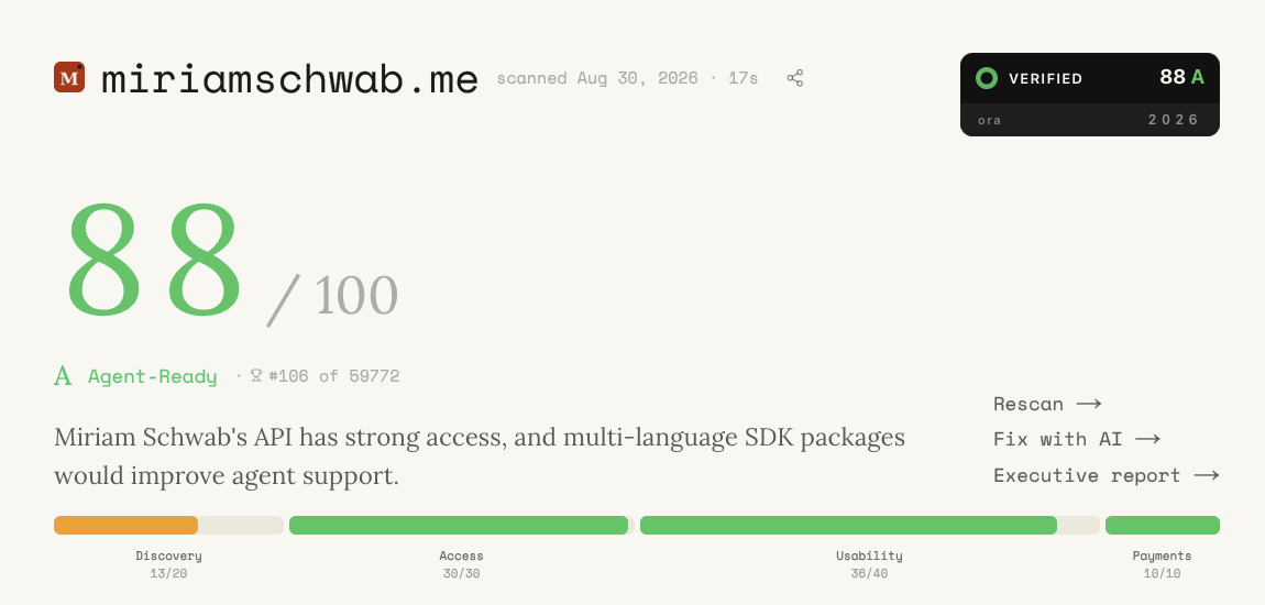 Ora scan result for miriamschwab.me showing 88 out of 100 with an A grade, marked Agent-Ready and ranked #106 of 59,772 sites, with layer scores Discovery 13/20, Access 30/30, Usability 36/40 and Payments 10/10.