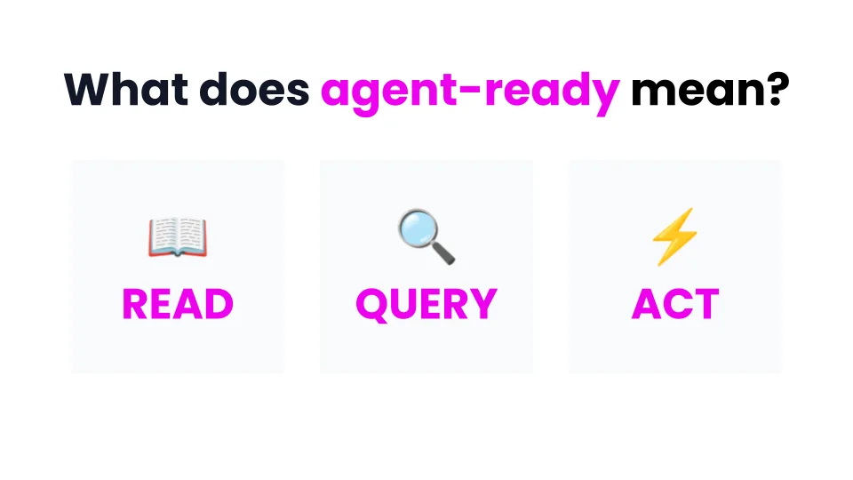 Slide titled "What does agent-ready mean?" with three cards: Read, Query, and Act.