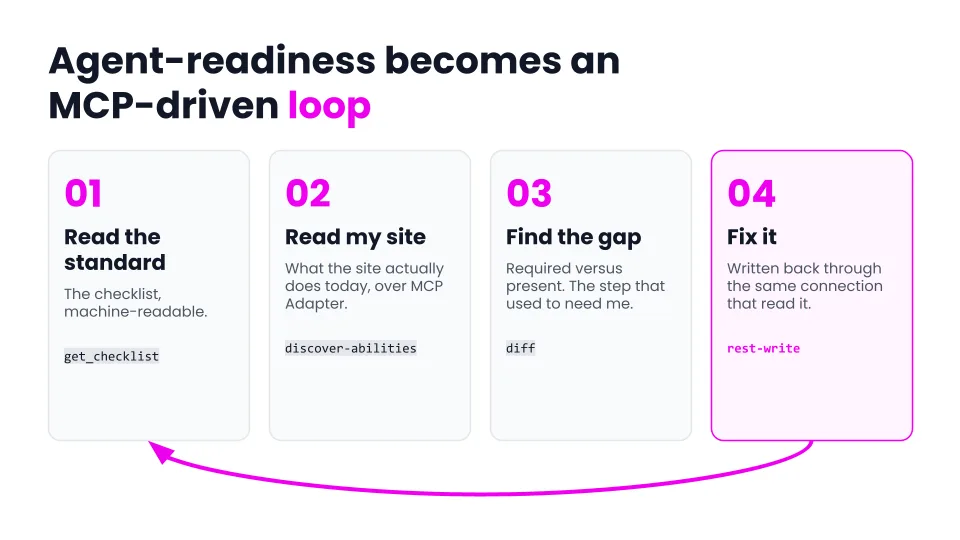 Slide showing agent readiness as a four-step MCP loop: read the standard, read my site, find the gap, fix it, with an arrow curving back to the start.
