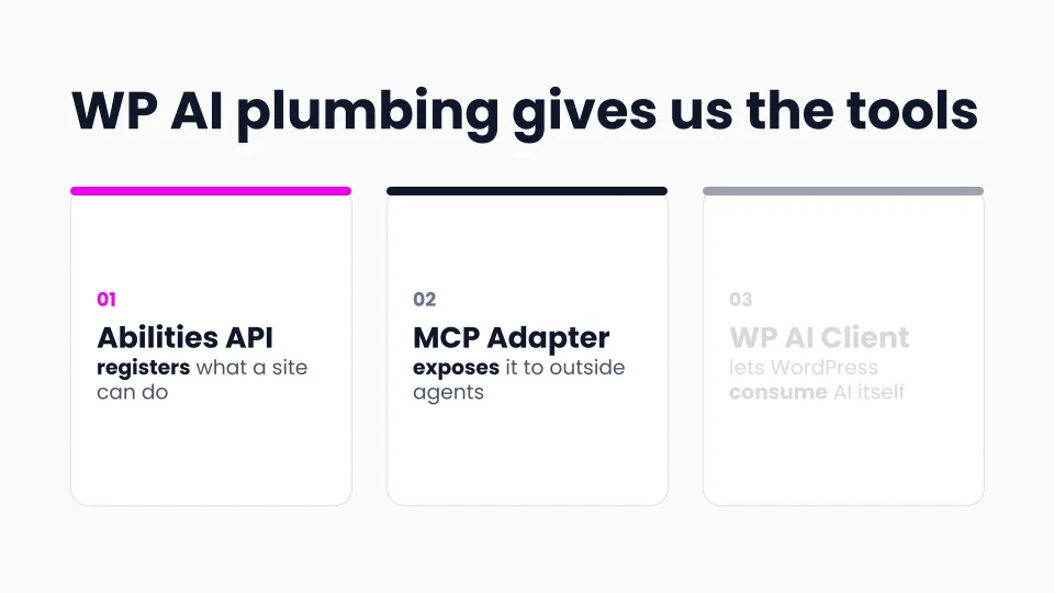 Slide titled "WP AI plumbing gives us the tools": the Abilities API registers what a site can do, the MCP Adapter exposes it to outside agents, and the WP AI Client, greyed out, lets WordPress consume AI itself.