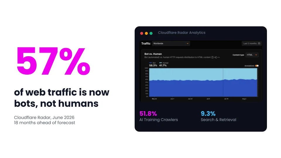 Slide showing that 57% of web traffic is now bots, not humans, sourced to Cloudflare Radar in June 2026, next to a Cloudflare Radar chart of bot versus human traffic.