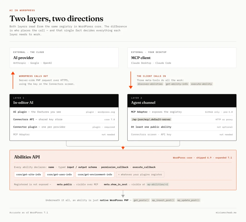 Diagram of the two AI layers in WordPress. In-editor AI calls out to an external AI provider, while the agent channel receives calls in from an MCP client like Claude — opposite directions, both drawing on the same Abilities API in WordPress core.